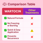 Wartocin Wart & Skin Tag Remover - 30ml